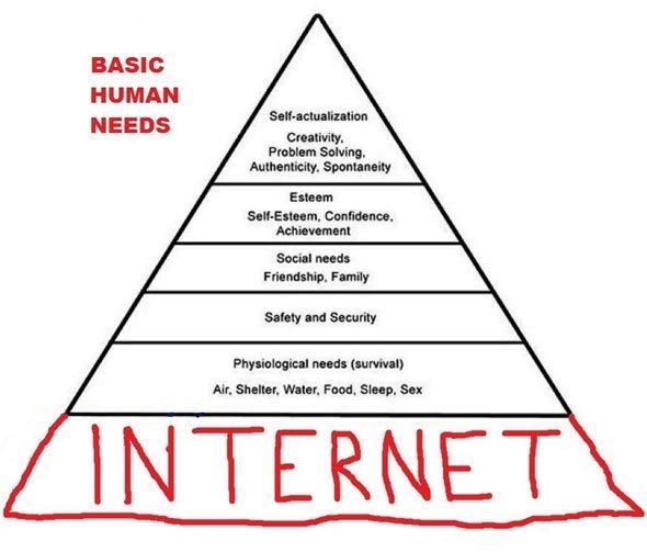 Modern human basic needs