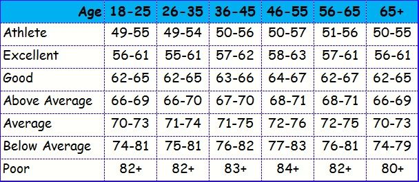 What Is A Normal Adult Heart Rate 4